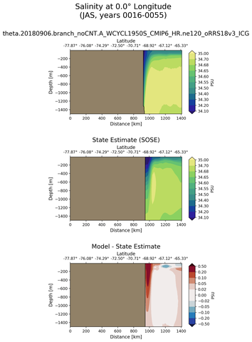 JAS Salinity at 0.0$\degree$ Longitude JAS