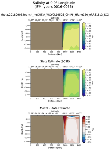 JFM Salinity at 0.0$\degree$ Longitude JFM