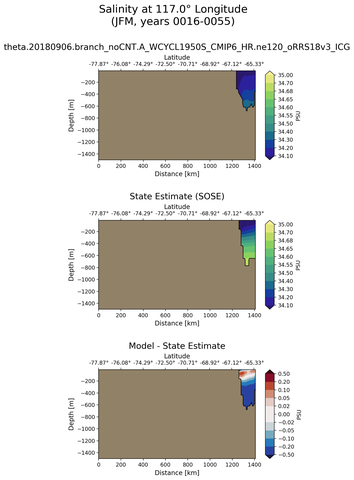 JFM Salinity at 117.0$\degree$ Longitude JFM