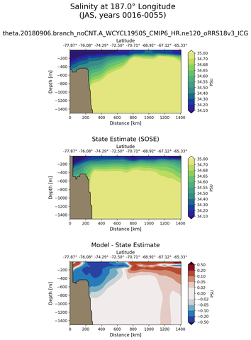 JAS Salinity at 187.0$\degree$ Longitude JAS