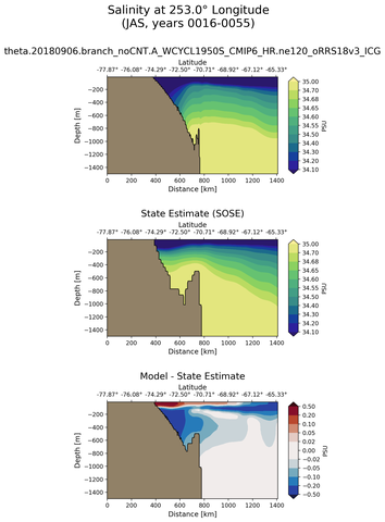 JAS Salinity at 253.0$\degree$ Longitude JAS