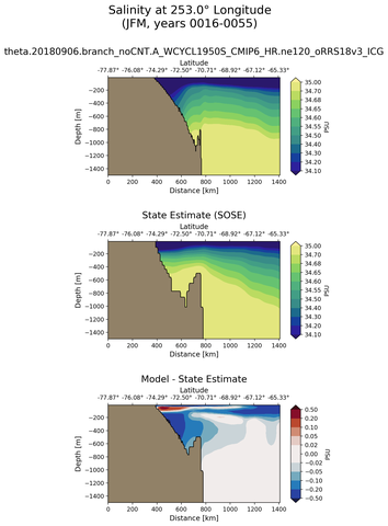 JFM Salinity at 253.0$\degree$ Longitude JFM