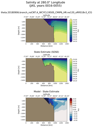 JAS Salinity at 280.0$\degree$ Longitude JAS
