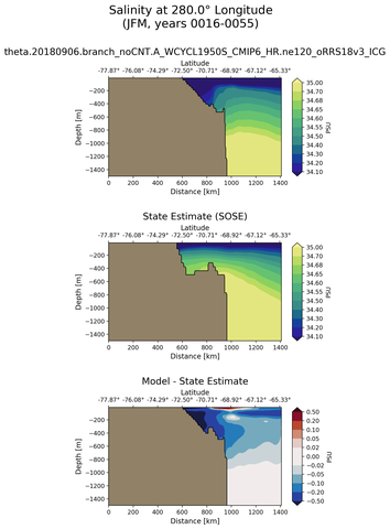 JFM Salinity at 280.0$\degree$ Longitude JFM