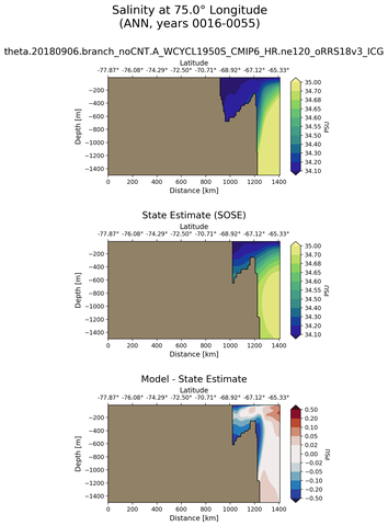 ANN Salinity at 75.0$\degree$ Longitude ANN