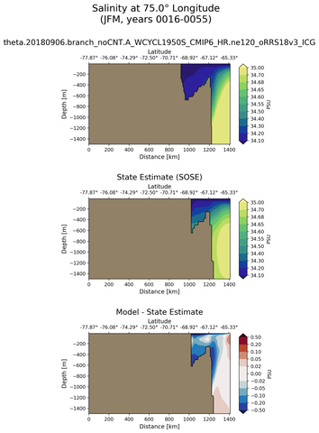 JFM Salinity at 75.0$\degree$ Longitude JFM
