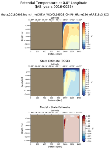 JAS Potential Temperature at 0.0$\degree$ Longitude JAS