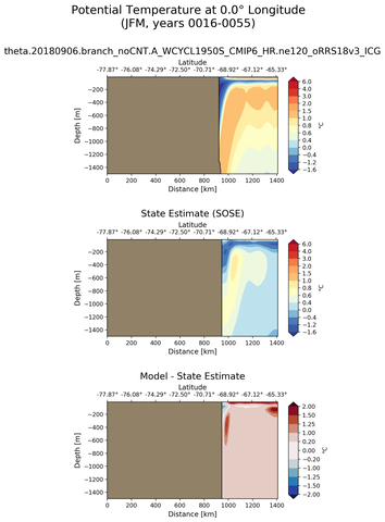 JFM Potential Temperature at 0.0$\degree$ Longitude JFM