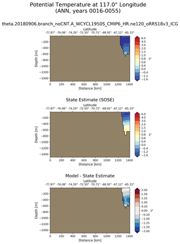 ANN Potential Temperature at 117.0$\degree$ Longitude ANN