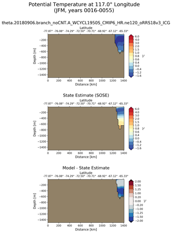 JFM Potential Temperature at 117.0$\degree$ Longitude JFM