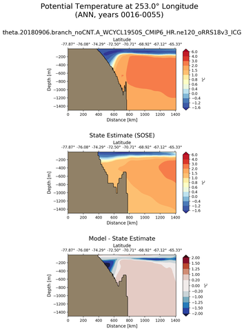 ANN Potential Temperature at 253.0$\degree$ Longitude ANN
