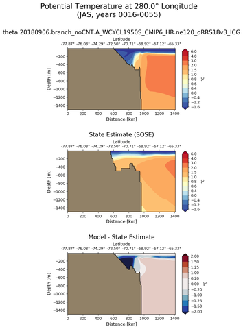 JAS Potential Temperature at 280.0$\degree$ Longitude JAS