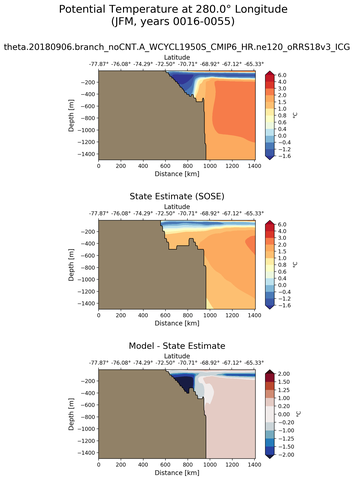 JFM Potential Temperature at 280.0$\degree$ Longitude JFM
