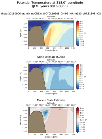 JFM Potential Temperature at 318.0$\degree$ Longitude JFM
