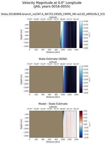 JAS Velocity Magnitude at 0.0$\degree$ Longitude JAS