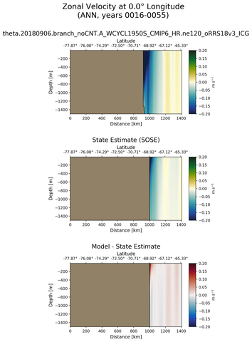 ANN Zonal Velocity at 0.0$\degree$ Longitude ANN