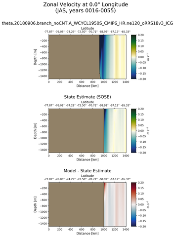 JAS Zonal Velocity at 0.0$\degree$ Longitude JAS