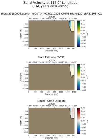 JFM Zonal Velocity at 117.0$\degree$ Longitude JFM