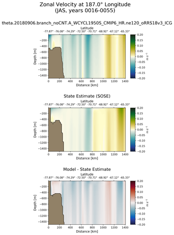 JAS Zonal Velocity at 187.0$\degree$ Longitude JAS