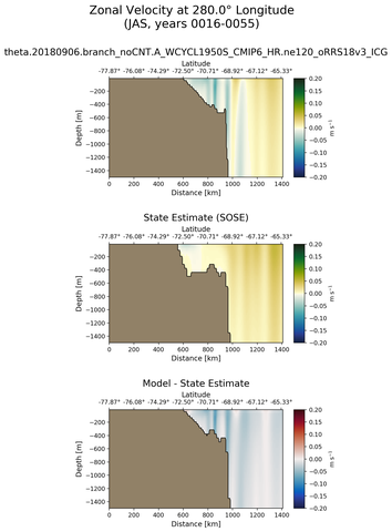 JAS Zonal Velocity at 280.0$\degree$ Longitude JAS