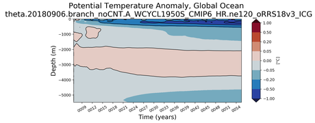 Trend of global Potential Temperature Anomaly vs Depth