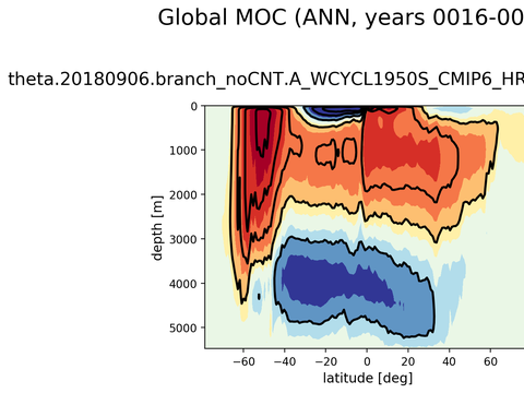 Meridional Overturning Streamfunction