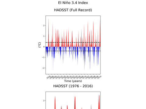 El Niño 3.4 Climate Index