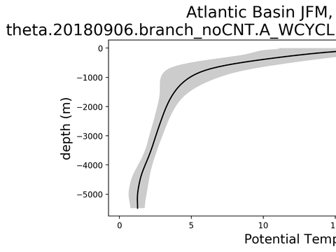 Ocean Basin Profiles