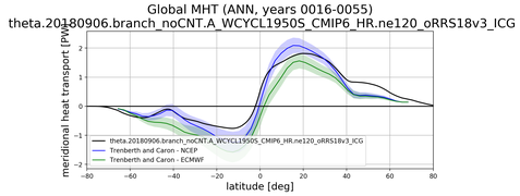 Meridional Heat Transport