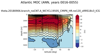 Atlantic Meridional Overturning Streamfunction