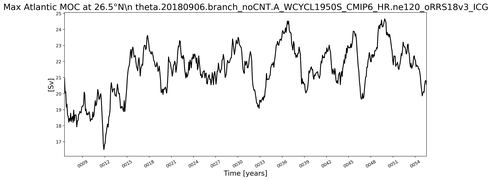 Time Series of maximum Meridional Overturning Circulation at 26.5°N