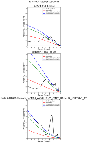Spectra of El Niño 3.4 Climate Index