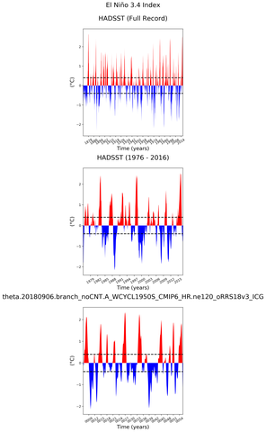 Time Series of El Niño 3.4 Climate Index