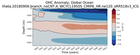 Trend of global OHC Anomaly vs depth