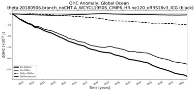 Running Mean of the Anomaly in global Ocean Heat Content