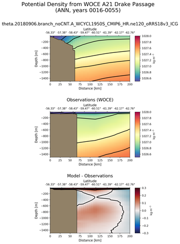 ANN Potential Density from WOCE A21 Drake Passage ANN
