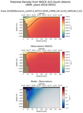 ANN Potential Density from WOCE A23 South Atlantic ANN