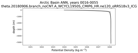 Arctic Basin Potential Density vs depth