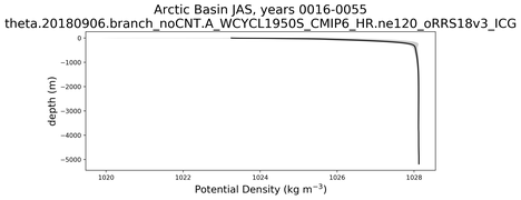 Arctic Basin Potential Density vs depth
