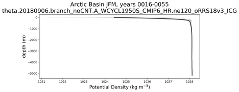 Arctic Basin Potential Density vs depth