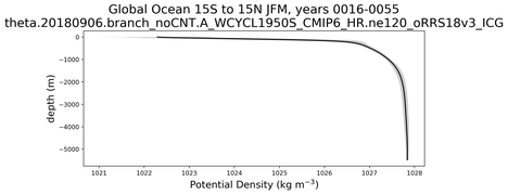Global Ocean 15S to 15N Potential Density vs depth