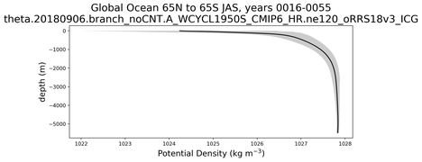 Global Ocean 65N to 65S Potential Density vs depth