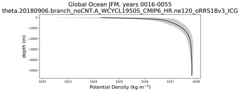 Global Ocean Potential Density vs depth