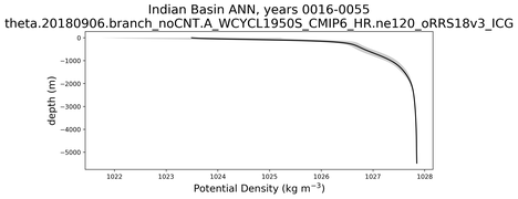 Indian Basin Potential Density vs depth