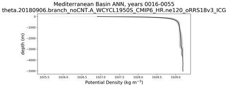 Mediterranean Basin Potential Density vs depth