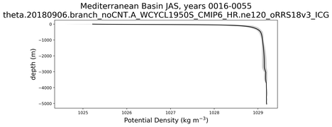 Mediterranean Basin Potential Density vs depth