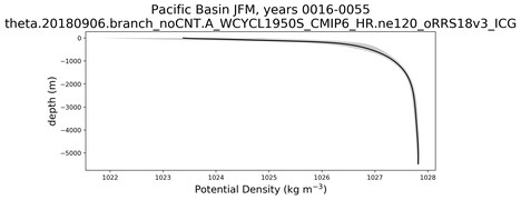 Pacific Basin Potential Density vs depth