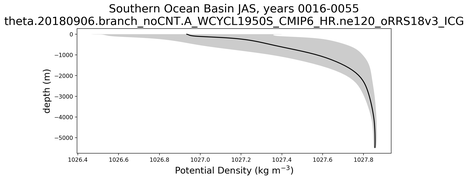 Southern Ocean Basin Potential Density vs depth