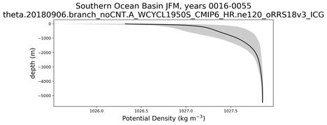 Southern Ocean Basin Potential Density vs depth
