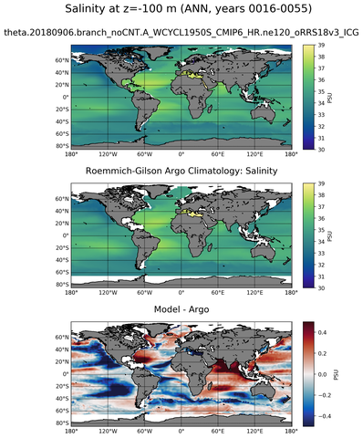 ANN Model Salinity compared with Argo observations